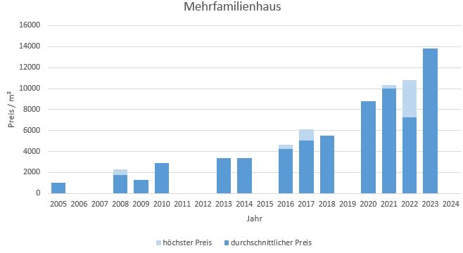 Icking Mehrfamilienhaus kaufen verkaufen Preis Bewertung Makler www.happy-immo.de 2019 2020 2021 2022 2023 2024