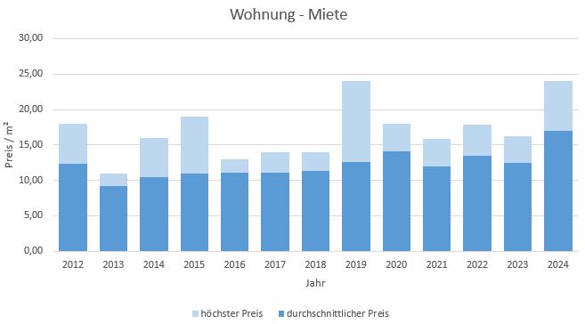 Icking Wohnung kaufen verkaufen Preis Bewertung Makler www.happy-immo.de 2019 2020 2021 2022 2023 2024