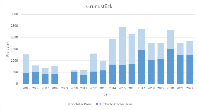 Inning am Ammersee Grundstück kaufen verkaufen Preis Bewertung Makler 2019 2020 2021 2022  www.happy-immo.de