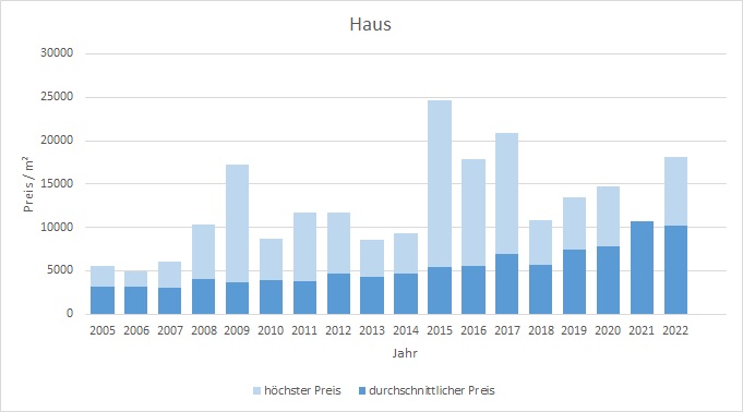 Inning am Ammersee Haus kaufen verkaufen Preis Bewertung Makler 2019 2020 2021 2022 www.happy-immo.de