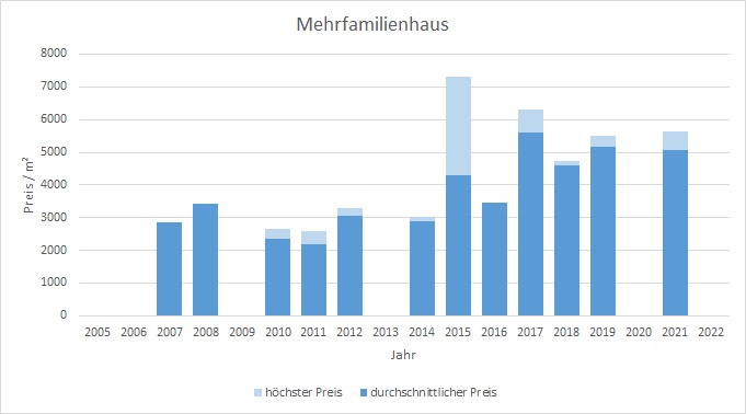 Inning am Ammersee Mehrfamilienhaus kaufen verkaufen Preis Bewertung Makler  2019 2020 2021 2022 www.happy-immo.de