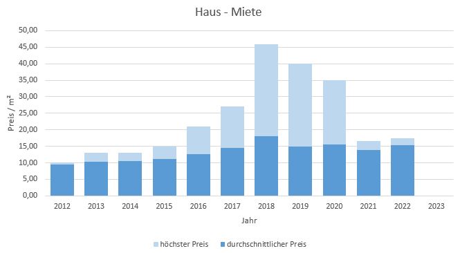 Inning am Ammersee Haus mieten vermieten Preis Bewertung Makler 2019 2020 2021 2022 2023 www.happy-immo.de