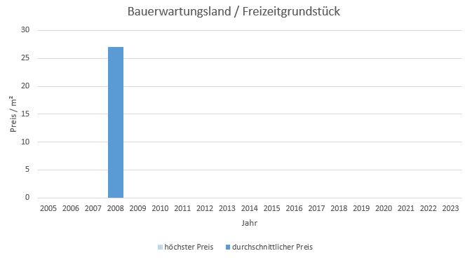 Inning am Ammersee Bauerwartungsland kaufen verkaufen Preis Bewertung Makler 2019 2020 2021 2022 2023 www.happy-immo.de
