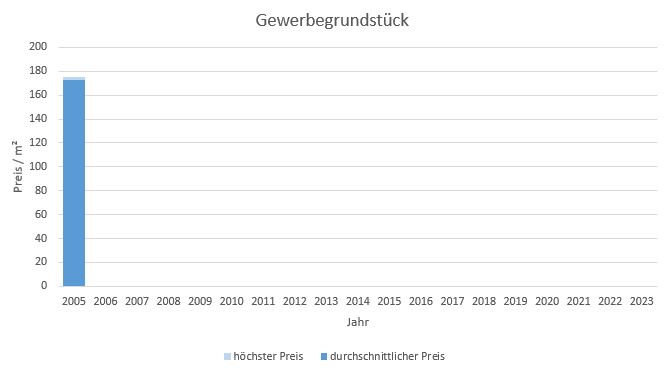 Inning am Ammersee Gewerbegrundstück kaufen verkaufen Preis Bewertung Makler 2019 2020 2021 2022 2023 www.happy-immo.de