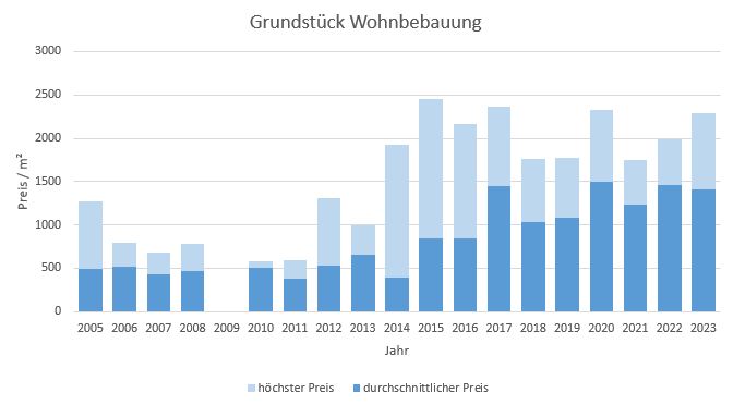 Inning am Ammersee Grundstück kaufen verkaufen Preis Bewertung Makler 2019 2020 2021 2022 2023 www.happy-immo.de