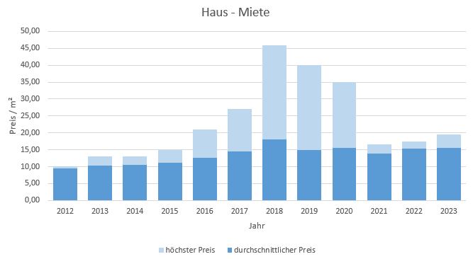 Inning am Ammersee Haus mieten vermieten Preis Bewertung Makler 2019 2020 2021 2022 2023 www.happy-immo.de