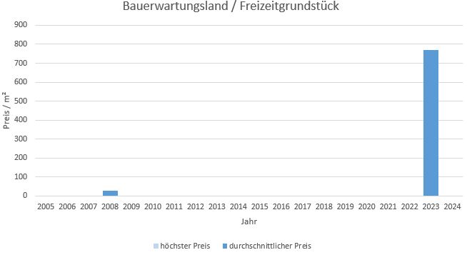 Inning am Ammersee Bauerwartungsland kaufen verkaufen Preis Bewertung Makler 2019 2020 2021 2022 2023 2024 www.happy-immo.de