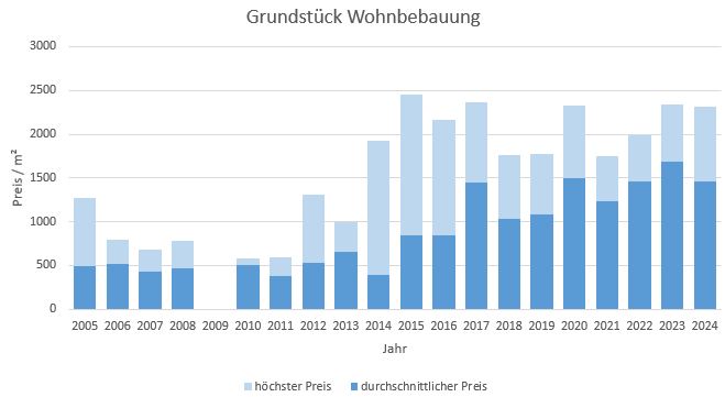 Inning am Ammersee Grundstück kaufen verkaufen Preis Bewertung Makler 2019 2020 2021 2022 2023 2024 www.happy-immo.de