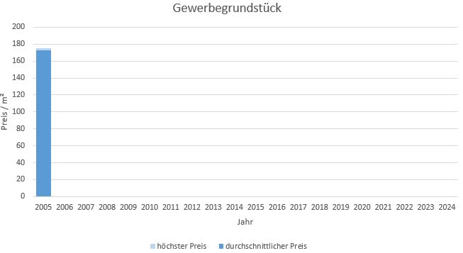 Inning am Ammersee Gewerbegrundstück kaufen verkaufen Preis Bewertung Makler 2019 2020 2021 2022 2023 2024 www.happy-immo.de 