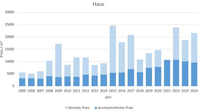 Inning am Ammersee Haus kaufen verkaufen Preis Bewertung Makler 2019 2020 2021 2022 2023 2024 www.happy-immo.de