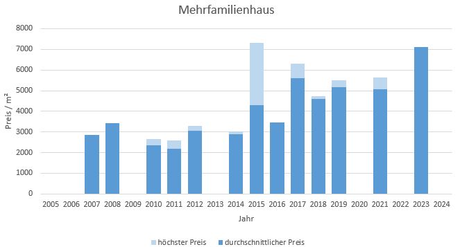 Inning am Ammersee Mehrfamilienhaus kaufen verkaufen Preis Bewertung Makler  2019 2020 2021 2022 2023 2024 www.happy-immo.de