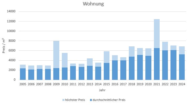 Inning am Ammersee Wohnung kaufen verkaufen Preis Bewertung Makler 2019 2020 2021 2022 2023 2024 www.happy-immo.de