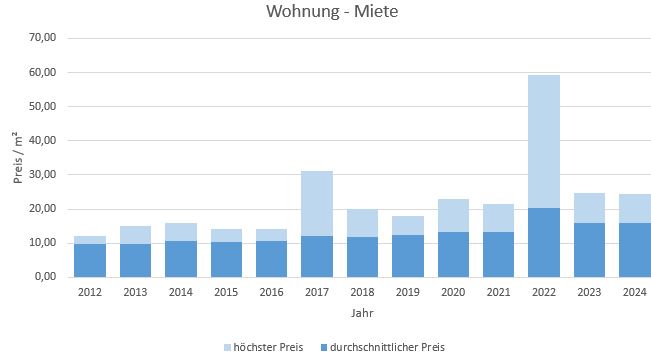 Inning am Ammersee Wohnung mieten vermieten Preis Bewertung Makler 2019 2020 2021 2022 2023 2024 www.happy-immo.de