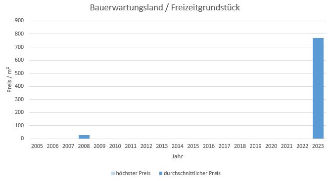 Inning am Ammersee Bauerwartungsland kaufen verkaufen Preis Bewertung Makler 2019 2020 2021 2022 2023 www.happy-immo.de