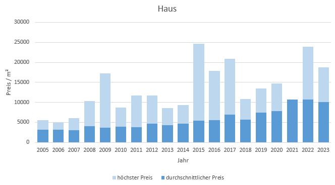 Inning am Ammersee Haus kaufen verkaufen Preis Bewertung Makler 2019 2020 2021 2022 2023 www.happy-immo.de