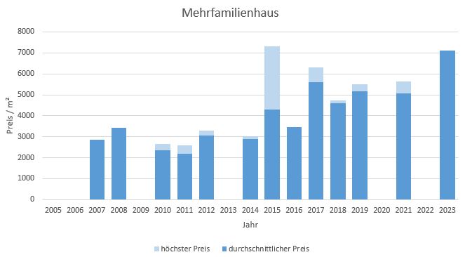 Inning am Ammersee Mehrfamilienhaus kaufen verkaufen Preis Bewertung Makler  2019 2020 2021 2022 2023 www.happy-immo.de
