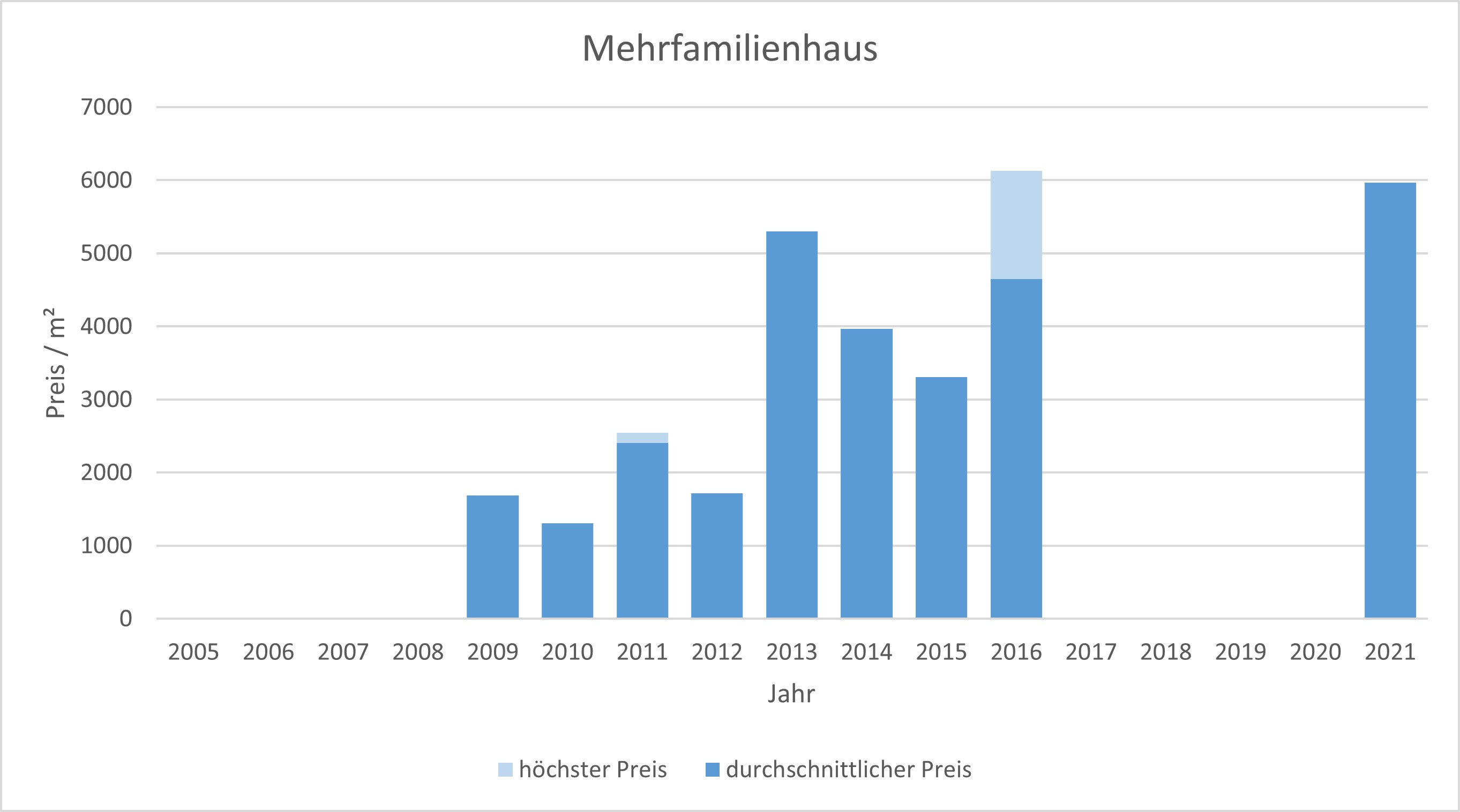 Irschenberg Mehrfamilienhaus kaufen verkaufen Preis Bewertung Makler 2019 2020 2021  www.happy-immo.de