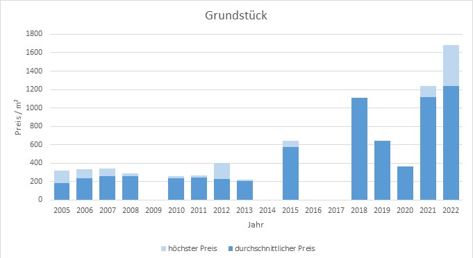 Irschenberg Grundstück kaufen verkaufen Preis Bewertung Makler www.happy-immo.de 2019 2020 2021 2022