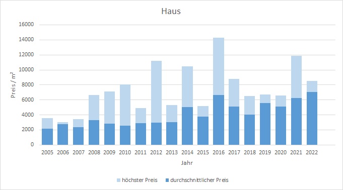 Irschenberg Haus kaufen verkaufen Preis Bewertung Makler www.happy-immo.de 2019 2020 2021 2022