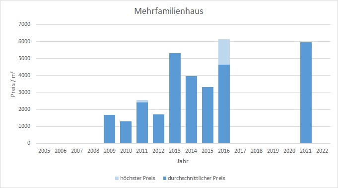 Irschenberg Mehrfamilienhaus kaufen verkaufen Preis Bewertung Makler 2019 2020 2021 2022  www.happy-immo.de