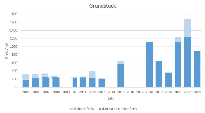 Irschenberg Grundstück kaufen verkaufen Preis Bewertung Makler www.happy-immo.de 2019 2020 2021 2022 2023