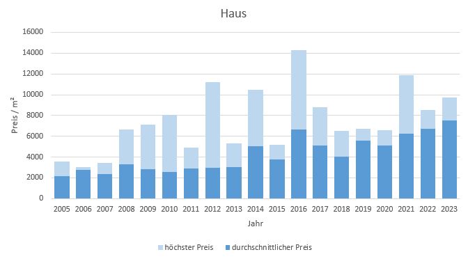 Irschenberg Haus kaufen verkaufen Preis Bewertung Makler www.happy-immo.de 2019 2020 2021 2022 2023