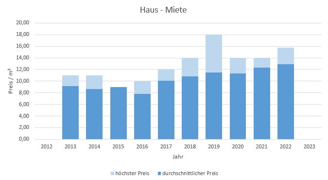 Irschenberg Haus mieten vermieten Preis Bewertung Makler www.happy-immo.de 2019 2020 2021 2022 2023