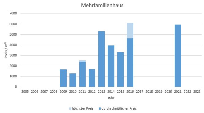 Irschenberg Mehrfamilienhaus kaufen verkaufen Preis Bewertung Makler 2019 2020 2021 2022 2023 www.happy-immo.de