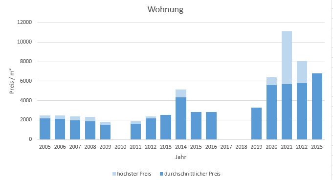 Irschenberg Wohnung kaufen verkaufen Preis Bewertung Makler www.happy-immo.de 2019 2020 2021 2022 2023