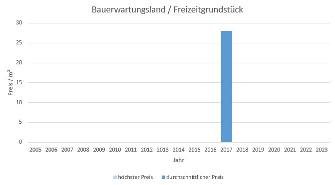 Irschenberg Bauerwartungsland kaufen verkaufen Preis Bewertung Makler www.happy-immo.de 2019 2020 2021 2022 2023