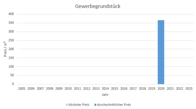Irschenberg Gewerbegrundstück kaufen verkaufen Preis Bewertung Makler www.happy-immo.de 2019 2020 2021 2022 2023