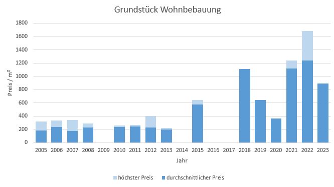 Irschenberg Grundstück kaufen verkaufen Preis Bewertung Makler www.happy-immo.de 2019 2020 2021 2022 2023