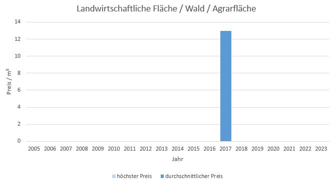 Irschenberg LandwirtschaftlicheFläche kaufen verkaufen Preis Bewertung Makler www.happy-immo.de 2019 2020 2021 2022 2023