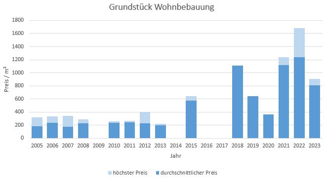 Irschenberg Grundstück kaufen verkaufen Preis Bewertung Makler www.happy-immo.de 2019 2020 2021 2022 2023