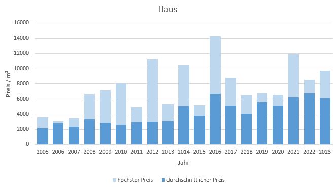Irschenberg Haus kaufen verkaufen Preis Bewertung Makler www.happy-immo.de 2019 2020 2021 2022 2023