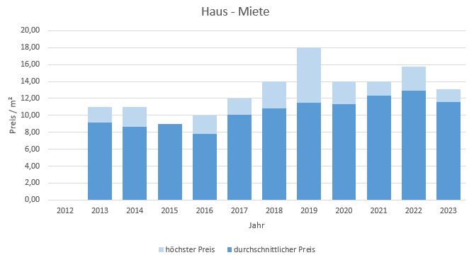 Irschenberg Haus mieten vermieten Preis Bewertung Makler www.happy-immo.de 2019 2020 2021 2022 2023