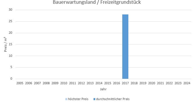 Irschenberg Bauerwartungsland kaufen verkaufen Preis Bewertung Makler www.happy-immo.de 2019 2020 2021 2022 2023 2024