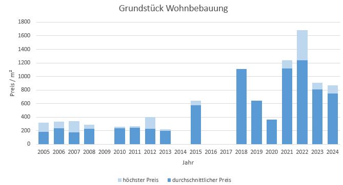 Irschenberg Grundstück kaufen verkaufen Preis Bewertung Makler www.happy-immo.de 2019 2020 2021 2022 2023 2024