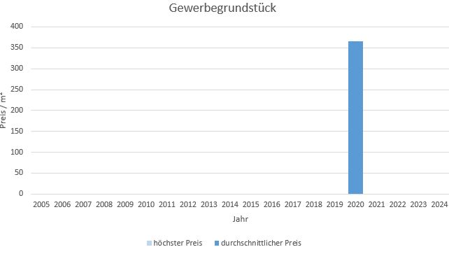 Irschenberg Gewerbegrundstück kaufen verkaufen Preis Bewertung Makler www.happy-immo.de 2019 2020 2021 2022 2023 2024