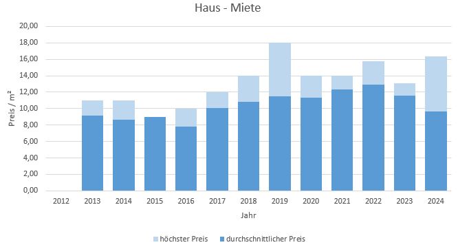 Irschenberg Haus mieten vermieten Preis Bewertung Makler www.happy-immo.de 2019 2020 2021 2022 2023 2024