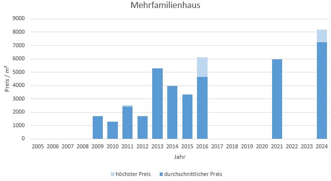 Irschenberg Mehrfamilienhaus kaufen verkaufen Preis Bewertung Makler 2019 2020 2021 2022 2023 2024 www.happy-immo.de