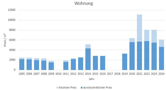 Irschenberg Wohnung kaufen verkaufen Preis Bewertung Makler www.happy-immo.de 2019 2020 2021 2022 2023 2024