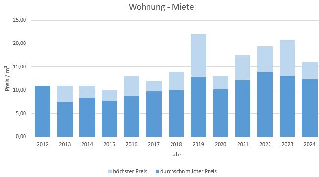 Irschenberg Wohnung mieten vermieten Preis Bewertung Makler www.happy-immo.de 2019 2020 2021 2022 2023 2024