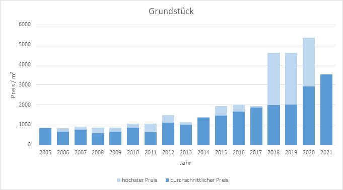 Ismaning Grundstück kaufen verkaufen Preis Bewertung Makler www.happy-immo.de 2019 2020 2021 