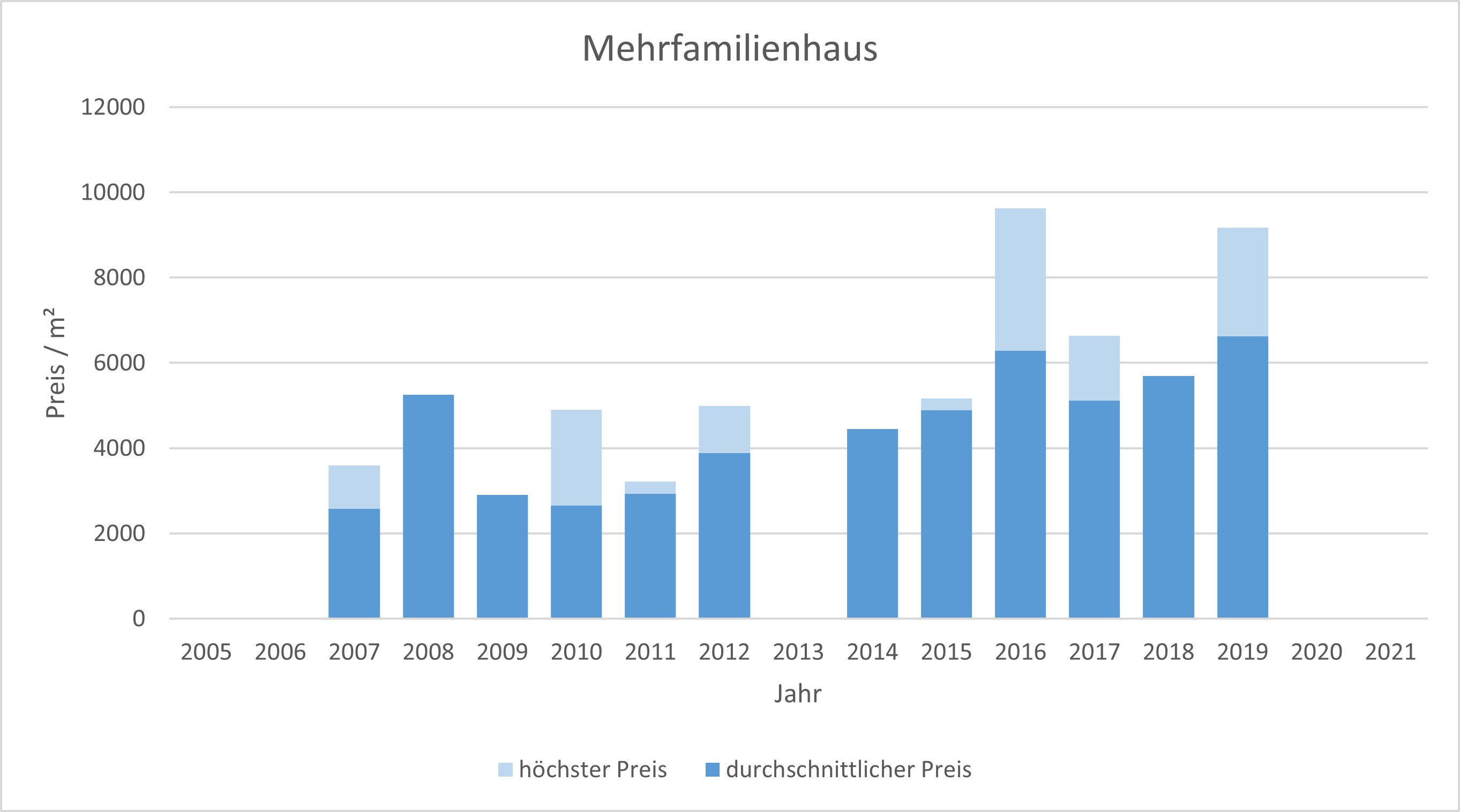 Ismaning Mehrfamilienhaus kaufen verkaufen Preis Bewertung Makler 2019 2020 2021  www.happy-immo.de