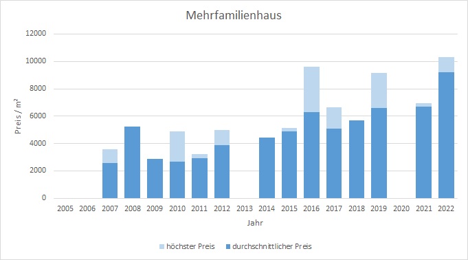 Ismaning Mehrfamilienhaus kaufen verkaufen Preis Bewertung Makler 2019 2020 2021 2022  www.happy-immo.de