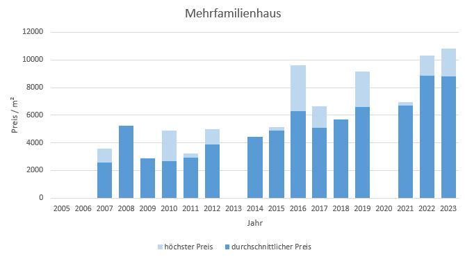 Ismaning Mehrfamilienhaus kaufen verkaufen Preis Bewertung Makler 2019 2020 2021 2022 2023 www.happy-immo.de