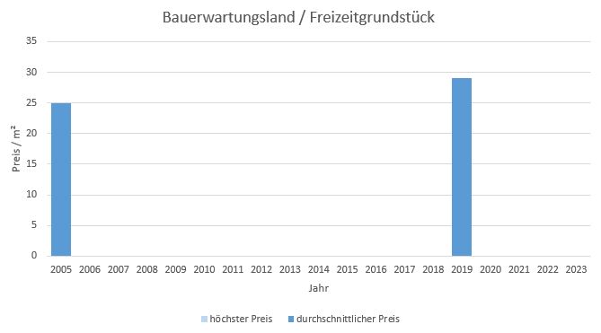 Ismaning Bauerwartungsland kaufen verkaufen Preis Bewertung Makler www.happy-immo.de 2019 2020 2021 2022 2023