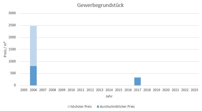Ismaning Gewerbegrundstück kaufen verkaufen Preis Bewertung Makler www.happy-immo.de 2019 2020 2021 2022 2023