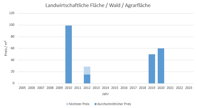 Ismaning Landwirtschaftliche Fläche kaufen verkaufen Preis Bewertung Makler www.happy-immo.de 2019 2020 2021 2022 2023